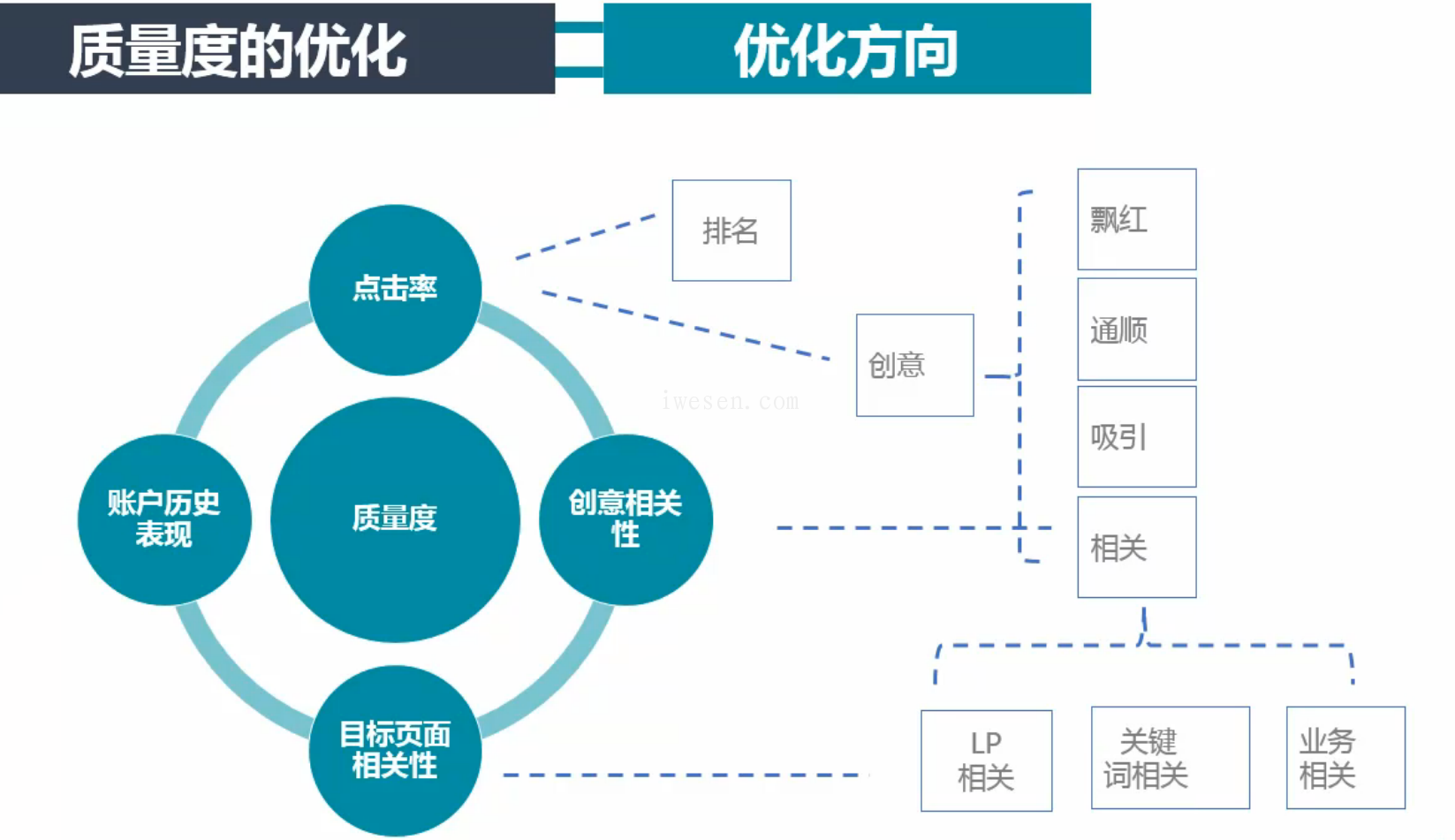 优化词推广 网盟推广点击率低推广优化措施 推广关键词优化
